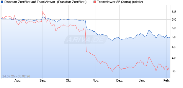 Discount-Zertifikat auf TeamViewer [DZ BANK AG] (WKN: DU043B) Chart