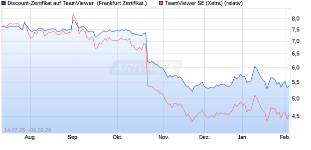 Discount-Zertifikat auf TeamViewer [DZ BANK AG] (WKN: DU043D) Chart