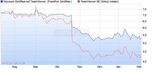 Discount-Zertifikat auf TeamViewer [DZ BANK AG] (WKN: DU043C) Chart