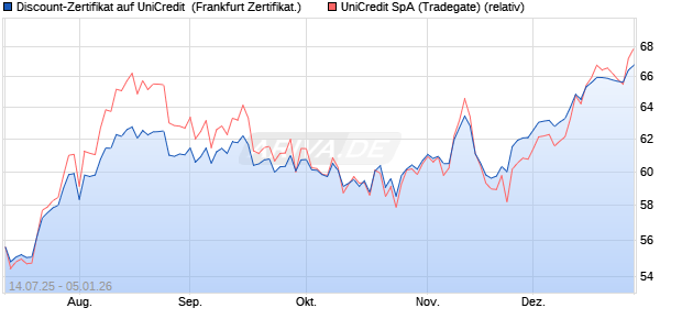 Discount-Zertifikat auf UniCredit [DZ BANK AG] (WKN: DU044A) Chart