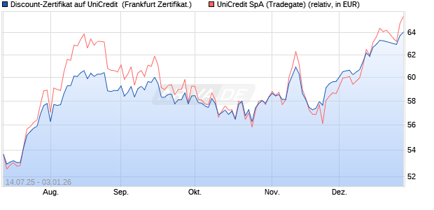 Discount-Zertifikat auf UniCredit [DZ BANK AG] (WKN: DU044B) Chart