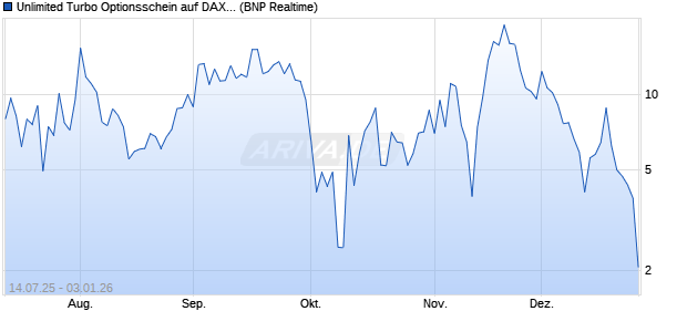 Unlimited Turbo Optionsschein auf DAX [BNP Pariba. (WKN: PJ5E79) Chart