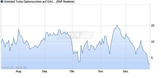 Unlimited Turbo Optionsschein auf DAX [BNP Pariba. (WKN: PJ5E8A) Chart