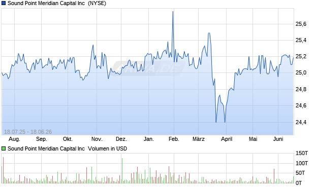 Sound Point Meridian Capital Aktie Chart