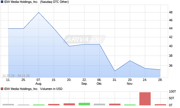 IDW Media Holdings Aktie Chart