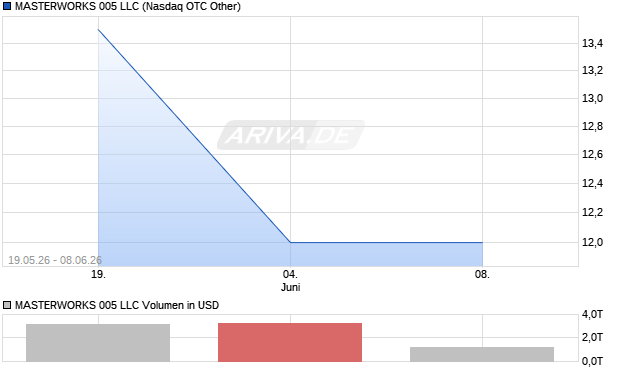 MASTERWORKS 005 LLC Aktie Chart