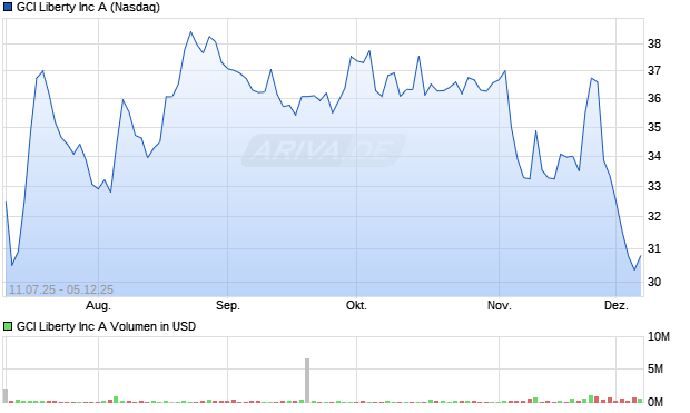 GCI Liberty Aktie Chart