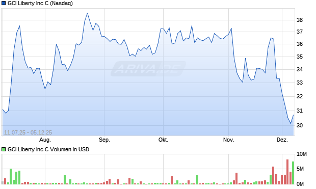 GCI Liberty Aktie Chart