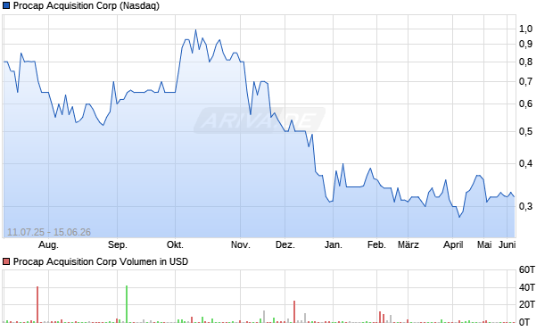 Procap Acquisition Aktie Chart