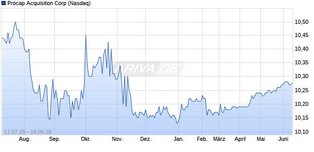 Procap Acquisition Aktie Chart