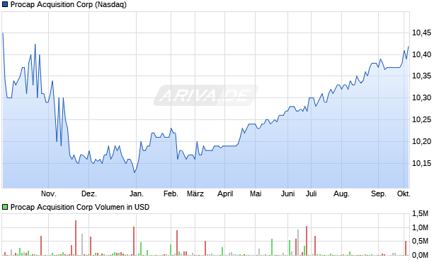 Procap Acquisition Aktie Chart