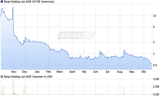 Boqii Holding Aktie (ADR) Chart