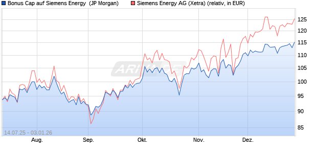 Bonus Cap auf Siemens Energy [J.P. Morgan Structur. (WKN: JH9TY4) Chart