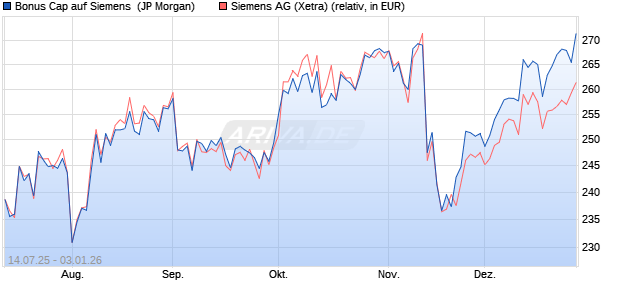 Bonus Cap auf Siemens [J.P. Morgan Structured Pro. (WKN: JH9HW4) Chart