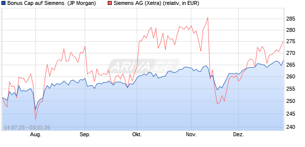 Bonus Cap auf Siemens [J.P. Morgan Structured Pro. (WKN: JH8PB9) Chart