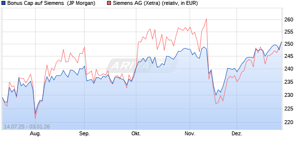 Bonus Cap auf Siemens [J.P. Morgan Structured Pro. (WKN: JH9E8Z) Chart