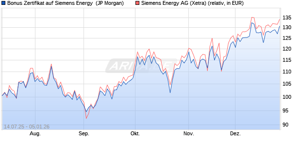 Bonus Zertifikat auf Siemens Energy [J.P. Morgan Str. (WKN: JH9TY9) Chart