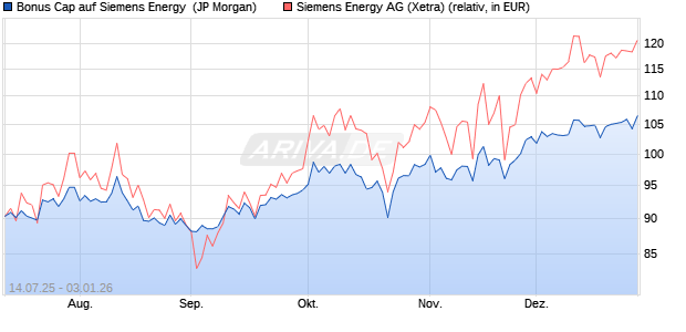 Bonus Cap auf Siemens Energy [J.P. Morgan Structur. (WKN: JH9TBY) Chart