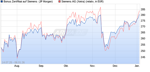 Bonus Zertifikat auf Siemens [J.P. Morgan Structured . (WKN: JH8PBF) Chart