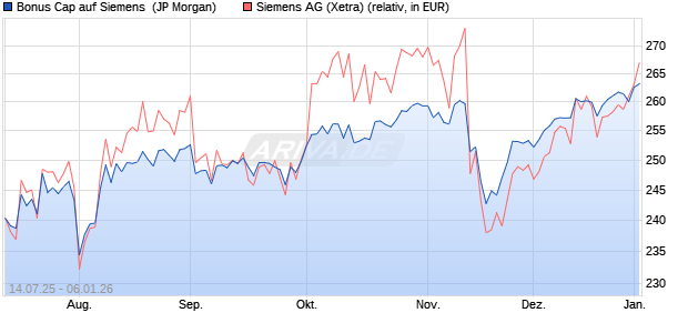 Bonus Cap auf Siemens [J.P. Morgan Structured Pro. (WKN: JH8PB0) Chart