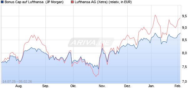 Bonus Cap auf Lufthansa [J.P. Morgan Structured Pro. (WKN: JH76PW) Chart