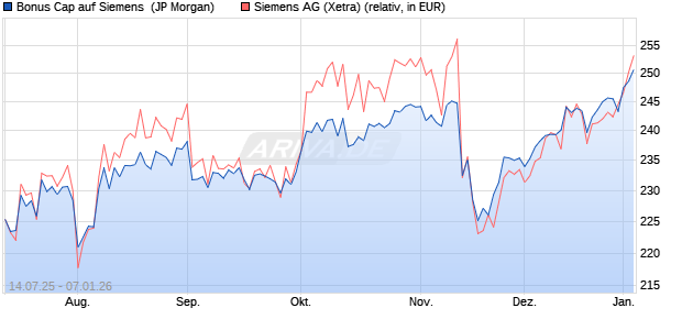 Bonus Cap auf Siemens [J.P. Morgan Structured Pro. (WKN: JH9E95) Chart