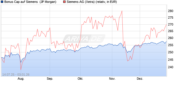 Bonus Cap auf Siemens [J.P. Morgan Structured Pro. (WKN: JH9E96) Chart