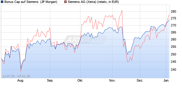 Bonus Cap auf Siemens [J.P. Morgan Structured Pro. (WKN: JH8PBC) Chart