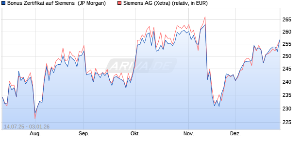 Bonus Zertifikat auf Siemens [J.P. Morgan Structured . (WKN: JH9E8V) Chart