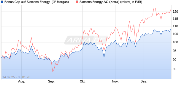 Bonus Cap auf Siemens Energy [J.P. Morgan Structur. (WKN: JH9TC7) Chart