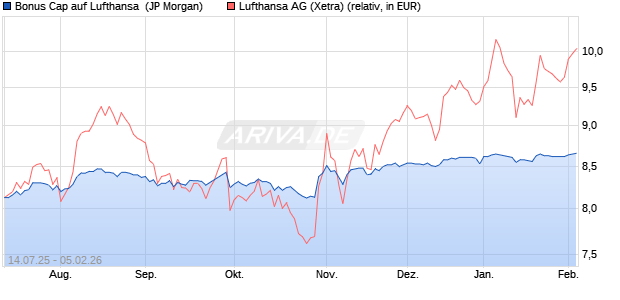 Bonus Cap auf Lufthansa [J.P. Morgan Structured Pro. (WKN: JH76PU) Chart