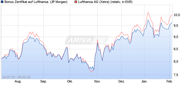 Bonus Zertifikat auf Lufthansa [J.P. Morgan Structured. (WKN: JH784B) Chart