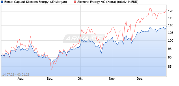 Bonus Cap auf Siemens Energy [J.P. Morgan Structur. (WKN: JH9TC8) Chart