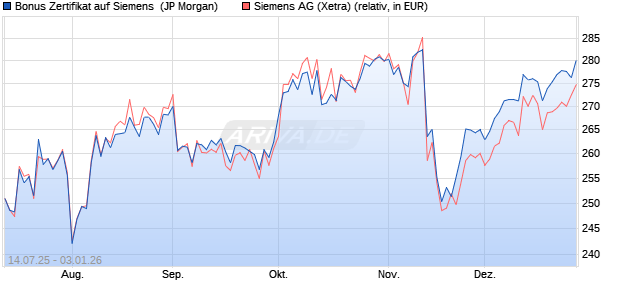 Bonus Zertifikat auf Siemens [J.P. Morgan Structured . (WKN: JH9HVW) Chart