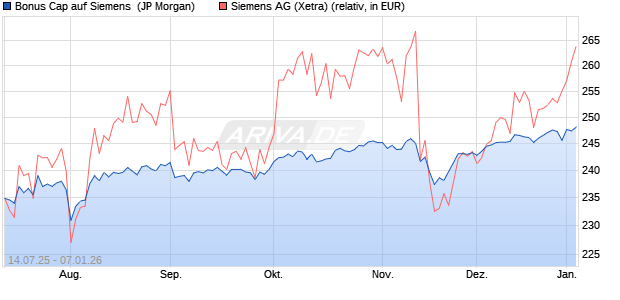Bonus Cap auf Siemens [J.P. Morgan Structured Pro. (WKN: JH801Z) Chart