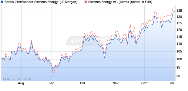 Bonus Zertifikat auf Siemens Energy [J.P. Morgan Str. (WKN: JH9TCF) Chart