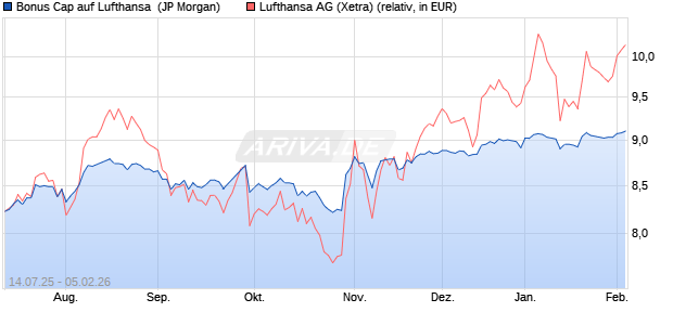 Bonus Cap auf Lufthansa [J.P. Morgan Structured Pro. (WKN: JH7843) Chart