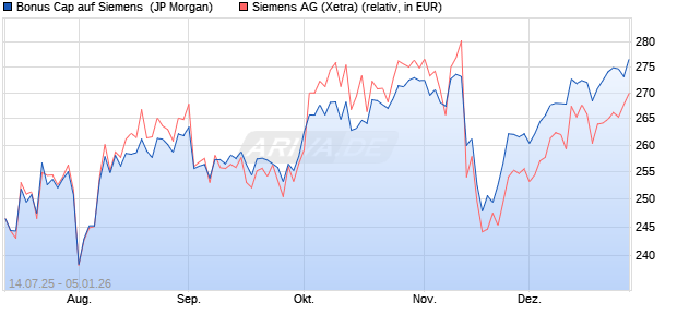 Bonus Cap auf Siemens [J.P. Morgan Structured Pro. (WKN: JH9HVX) Chart