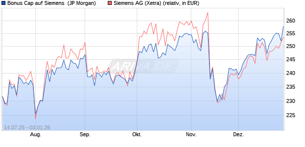 Bonus Cap auf Siemens [J.P. Morgan Structured Pro. (WKN: JH9HVK) Chart