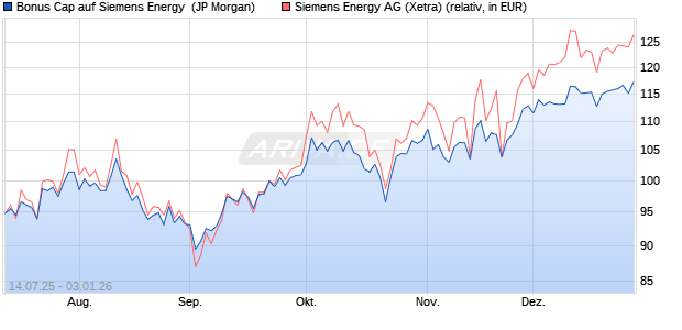 Bonus Cap auf Siemens Energy [J.P. Morgan Structur. (WKN: JH9TYA) Chart