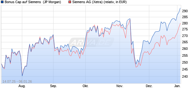 Bonus Cap auf Siemens [J.P. Morgan Structured Pro. (WKN: JH9KW9) Chart