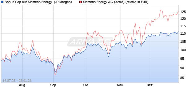 Bonus Cap auf Siemens Energy [J.P. Morgan Structur. (WKN: JH9TC5) Chart