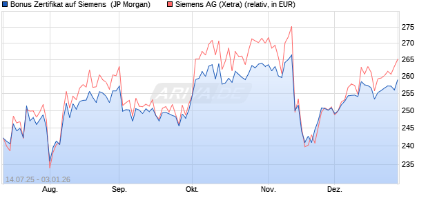 Bonus Zertifikat auf Siemens [J.P. Morgan Structured . (WKN: JH9E8S) Chart