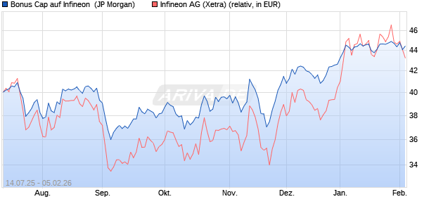 Bonus Cap auf Infineon [J.P. Morgan Structured Prod. (WKN: JH75TZ) Chart