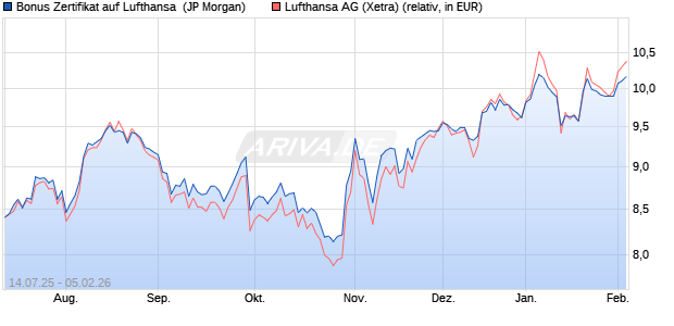 Bonus Zertifikat auf Lufthansa [J.P. Morgan Structured. (WKN: JH784C) Chart