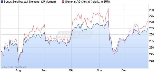 Bonus Zertifikat auf Siemens [J.P. Morgan Structured . (WKN: JH9E8Y) Chart