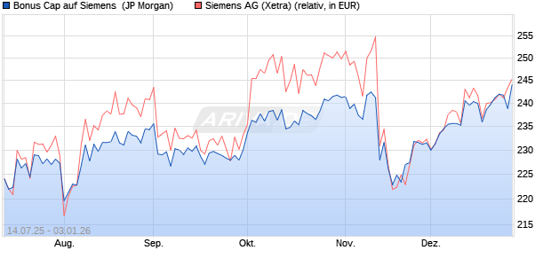 Bonus Cap auf Siemens [J.P. Morgan Structured Pro. (WKN: JH9E8Q) Chart