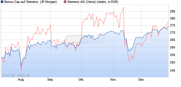Bonus Cap auf Siemens [J.P. Morgan Structured Pro. (WKN: JH8PBB) Chart