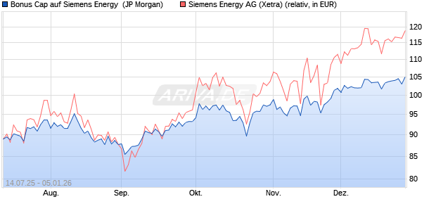 Bonus Cap auf Siemens Energy [J.P. Morgan Structur. (WKN: JH9S6L) Chart