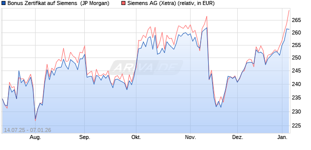 Bonus Zertifikat auf Siemens [J.P. Morgan Structured . (WKN: JH801U) Chart